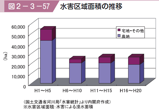 図２−３−５７ 水害区域面積の推移