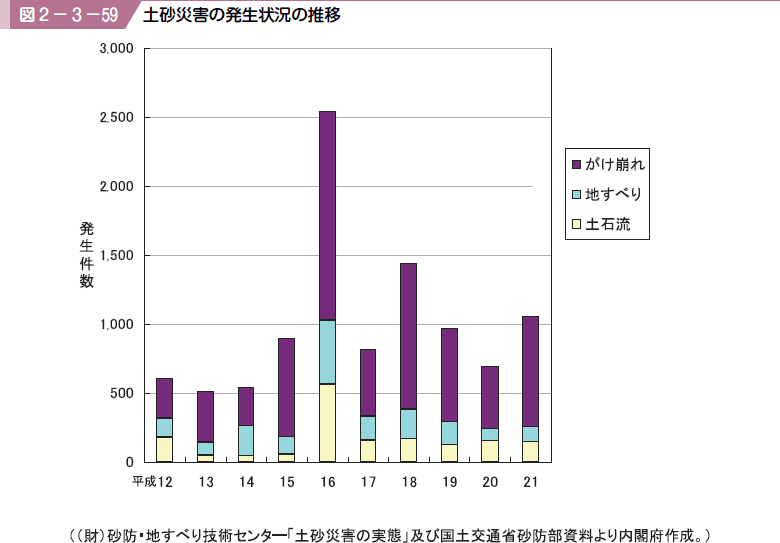 図２−３−５９ 土砂災害の発生状況の推移