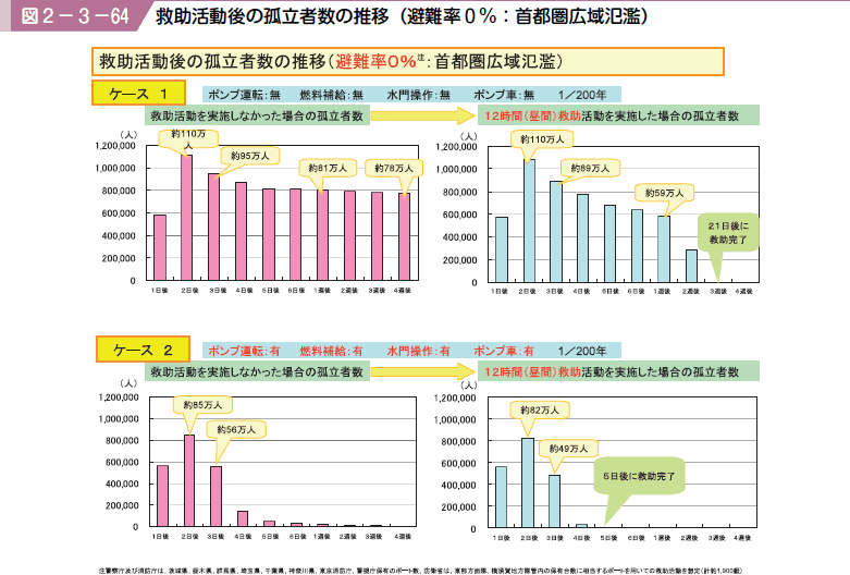 図２−３−６４ 救助活動後の孤立者数の推移（避難率０％：首都圏広域氾濫）