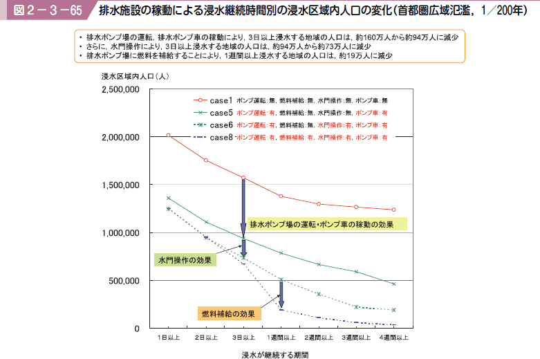 図２−３−６５ 排水施設の稼動による浸水継続時間別の浸水区域内人口の変化（首都圏広域氾濫，１／２００年）