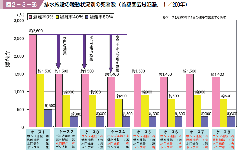 図２−３−６６ 排水施設の稼動状況別の死者数（首都圏広域氾濫，１／２００年）