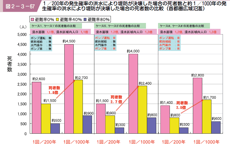 図２−３−６７ １／２００年の発生確率の洪水により堤防が決壊した場合の死者数と約１／１０００年の発生確率の洪水により堤防が決壊した場合の死者数の比較（首都圏広域氾濫）