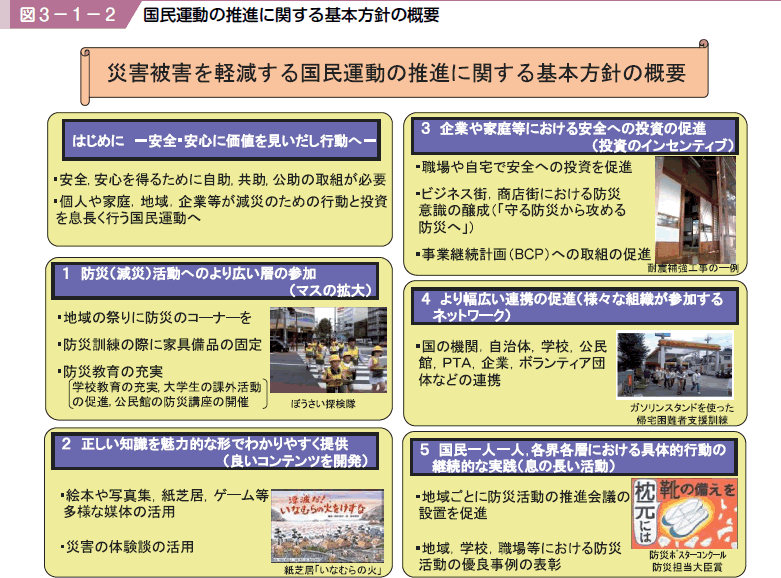 図３−１−２ 国民運動の推進に関する基本方針の概要