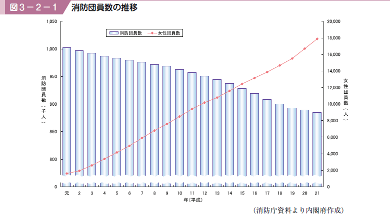 図３−２−１ 消防団員数の推移