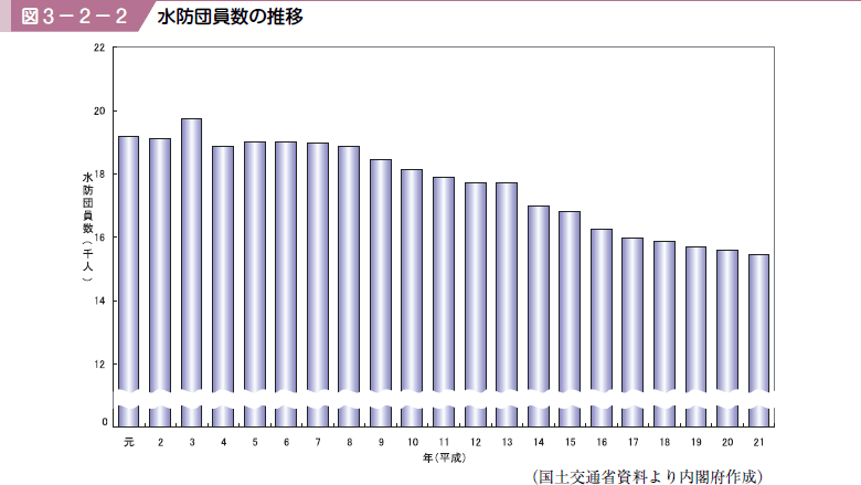 図３−２−２ 水防団員数の推移