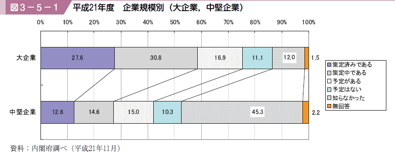 図３−５−１ 平成２１年度企業規模別（大企業，中堅企業）