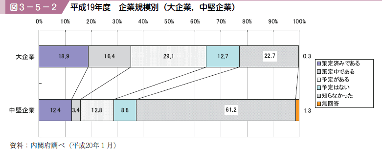 図３−５−２ 平成１９年度企業規模別（大企業，中堅企業）