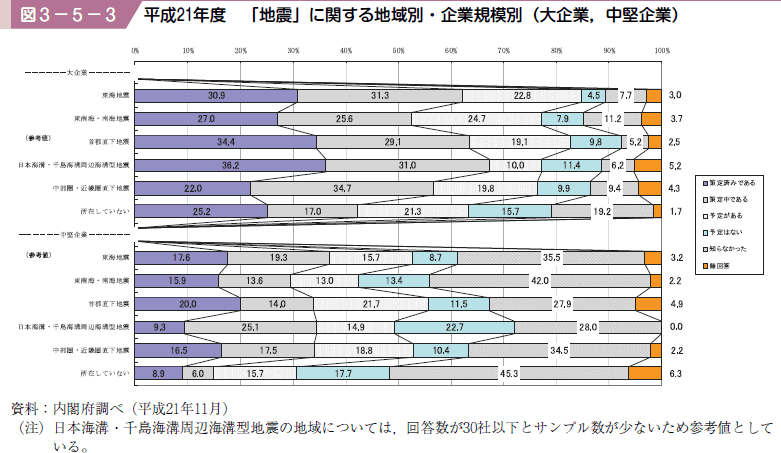 図３−５−３ 平成２１年度「地震」に関する地域別・企業規模別（大企業，中堅企業）