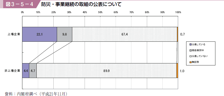 図３−５−４ 防災・事業継続の取組の公表について