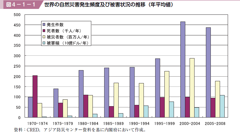 図４−１−１ 世界の自然災害発生頻度及び被害状況の推移（年平均値）