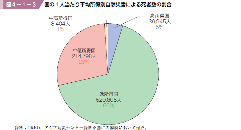 図４−１−３ 国の１人当たり平均所得別自然災害による死者数の割合