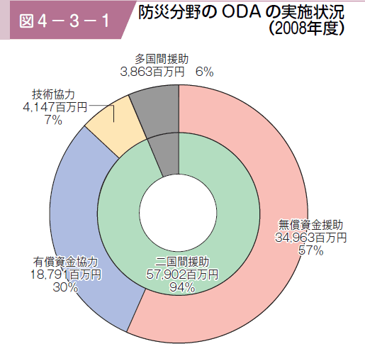 図４−３−１ 防災分野のODA の実施状況（２００８年度）