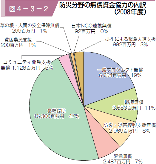 図４−３−２ 防災分野の無償資金協力の内訳（２００８年度）