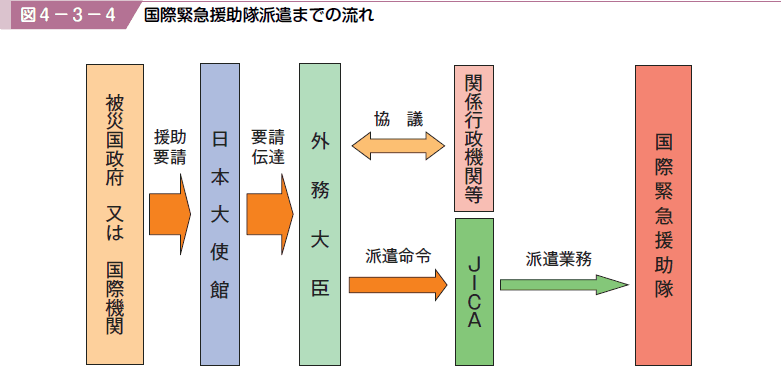 図４−３−４ 国際緊急援助隊派遣までの流れ