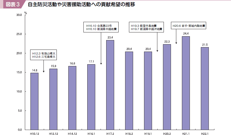 図表３ 自主防災活動や災害援助活動への貢献希望の推移