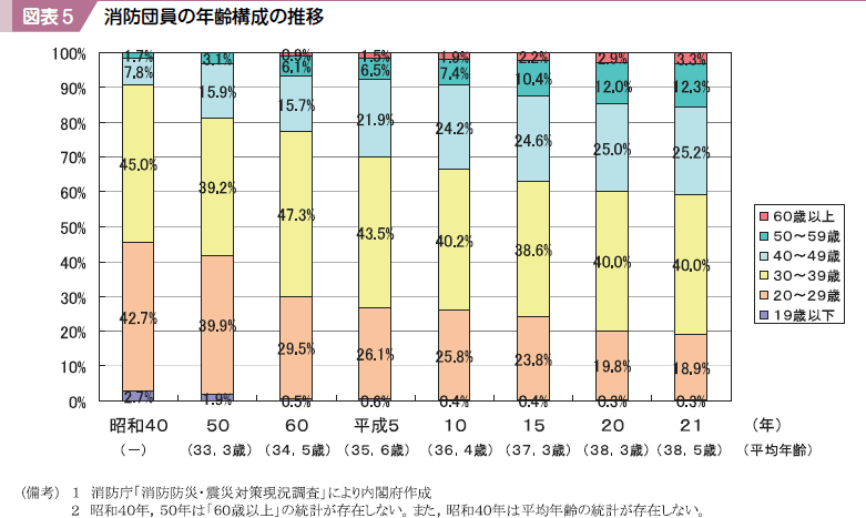 図表５ 消防団員の年齢構成の推移