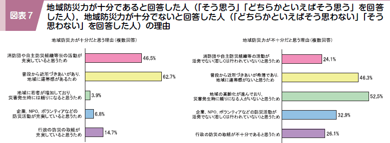 図表７ 地域防災力が十分であると回答した人（「そう思う」「どちらかといえばそう思う」を回答した人），地域防災力が十分でないと回答した人（「どちらかといえばそう思わない」「そう思わない」を回答した人）の理由