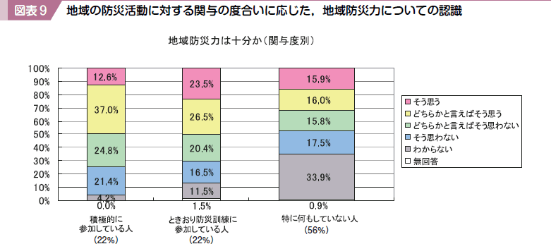 図表９ 地域の防災活動に対する関与の度合いに応じた，地域防災力についての認識