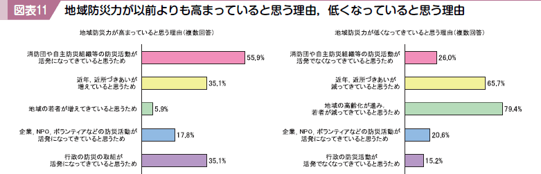 図表１１ 地域防災力が以前よりも高まっていると思う理由，低くなっていると思う理由