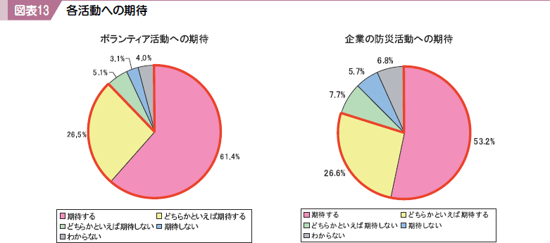 図表１３ 各活動への期待