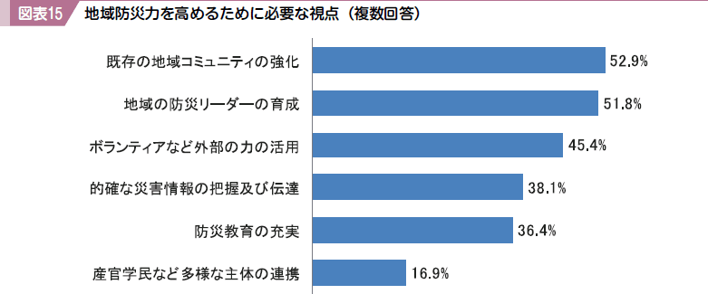 図表１５ 地域防災力を高めるために必要な視点（複数回答）