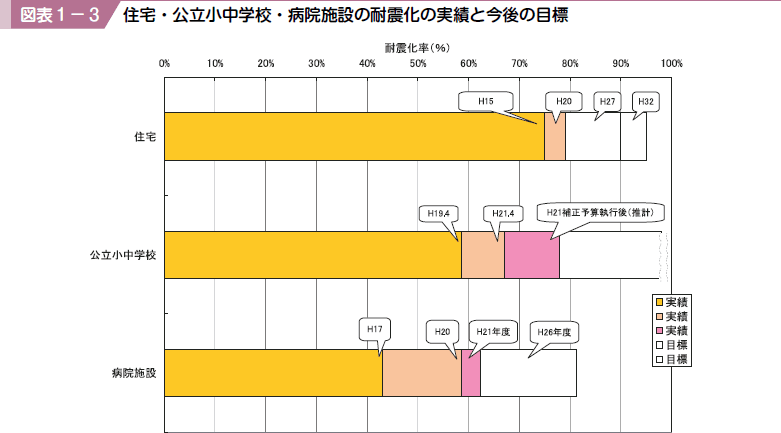 図表１−３ 住宅・公立小中学校・病院施設の耐震化の実績と今後の目標