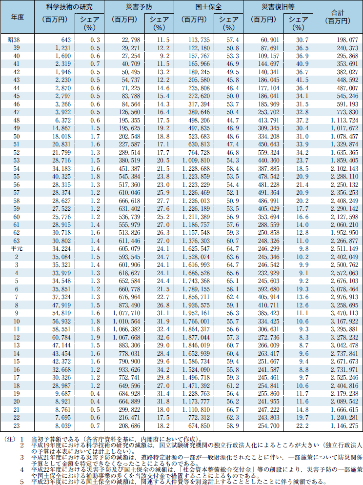 年度別防災関係予算額