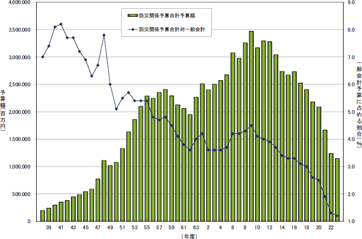 防災関係予算額の推移