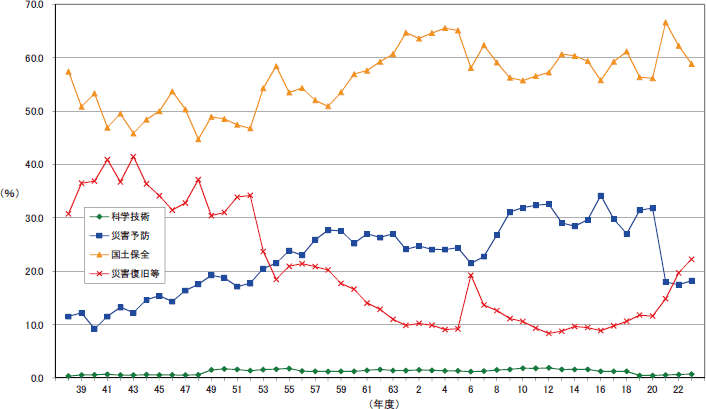 防災関係予算内訳割合の推移
