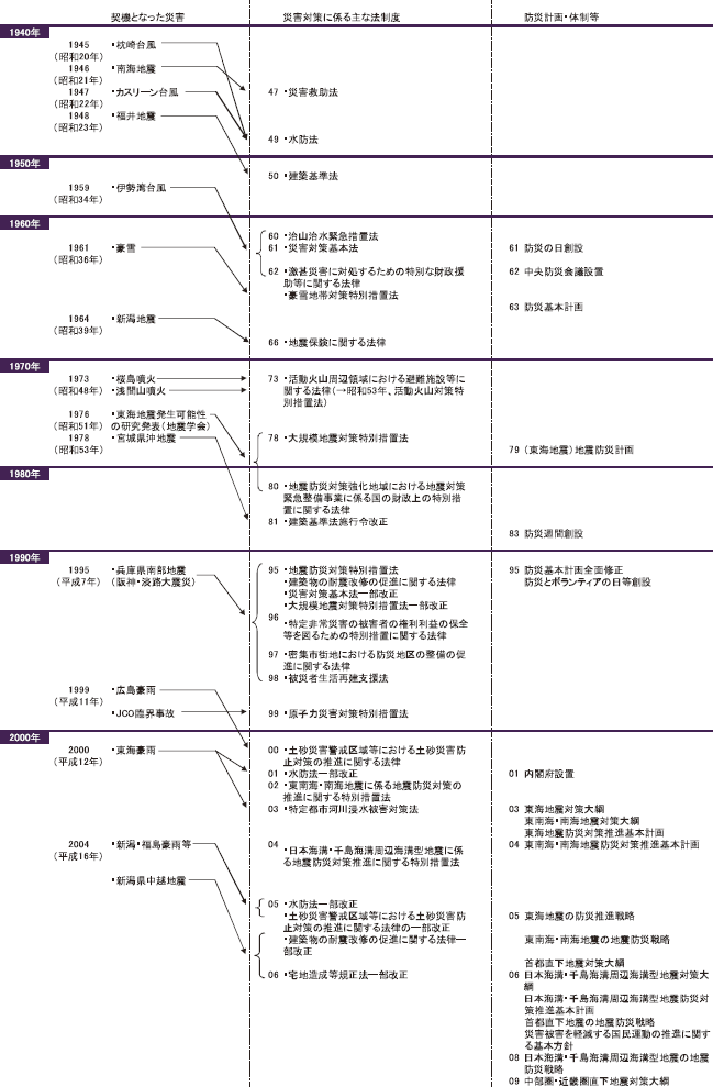 戦後の防災法制度・体制の歩み