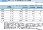表１−１−１２ 津波により流失や冠水等の被害を受けた農地の推定面積