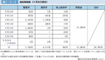 表１−２−２ 救助等総数（５月３０日現在）