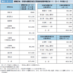 表２−２−１ 避難区域，計画的避難区域及び緊急時避難準備区域（４／２２〜）の対象人口