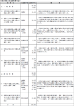 災害対策総合推進調整費の配分の表