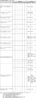 b 局地激甚災害指定基準によるもの（局激）