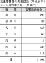 気象等警報の発表回数（平成２１年４月〜平成２２年３月）（気象庁）