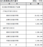 地方長期資金等の貸付