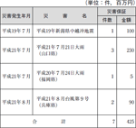 （株）商工組合中央金庫の災害融資