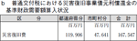 普通交付税における災害復旧事業債元利償還金の基準財政需要額算入状況