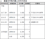 普通交付税の繰上交付の状況