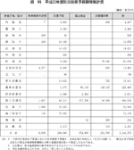 資料　平成２３年度防災関係予算額等集計表