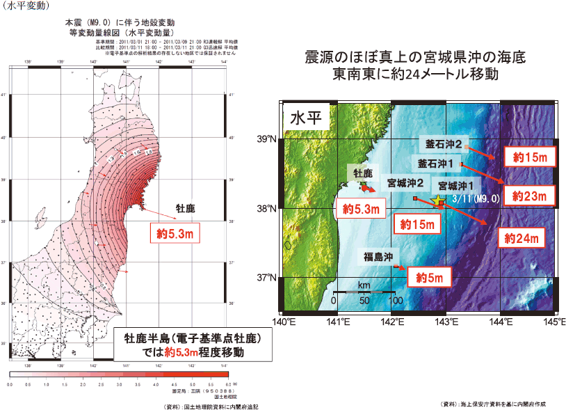 水平変動