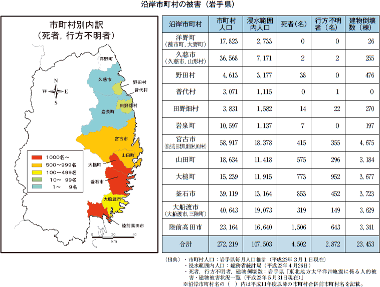 沿岸市町村の被害（岩手県）