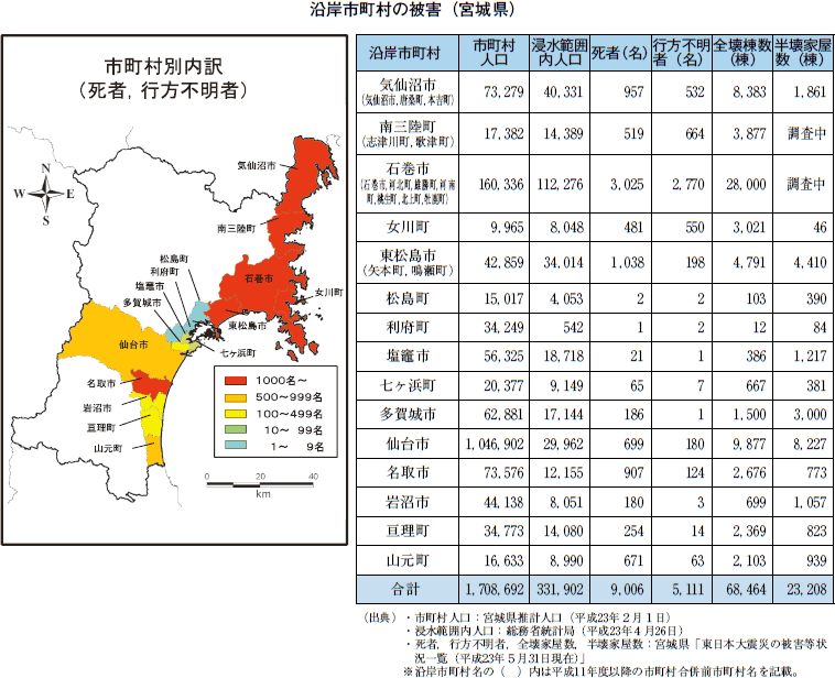 沿岸市町村の被害（宮城県）