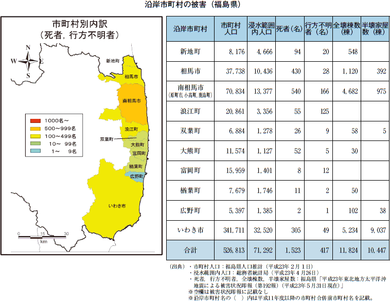 沿岸市町村の被害（福島県）