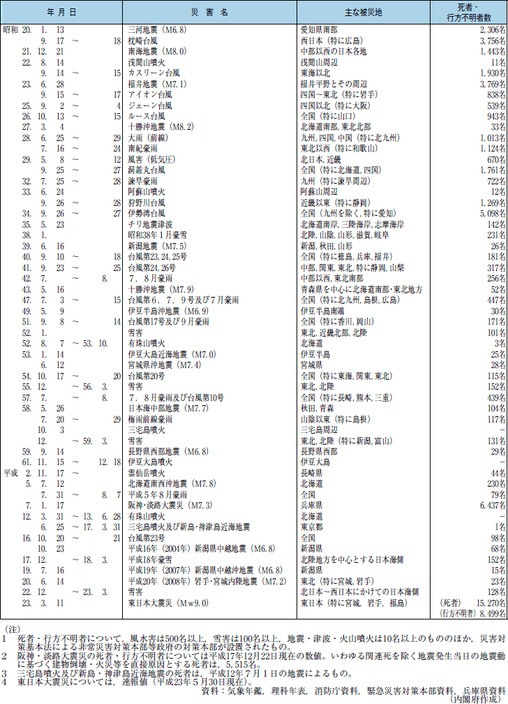 昭和２０年以降の我が国の主な自然災害の状況