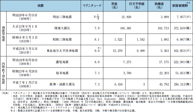 東日本大震災と過去の地震との比較　1