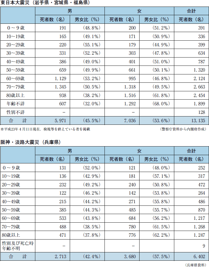 東日本大震災と阪神・淡路大震災における死者数（年齢階層別・男女別）