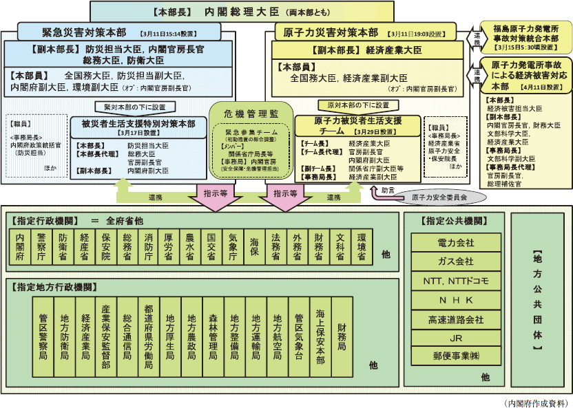 東日本大震災関係の対策本部等（平成２３年４月１１日現在）