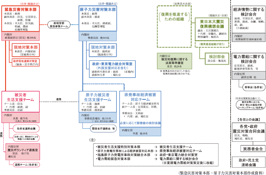 東日本大震災関係の対策本部等（平成２３年５月９日現在）